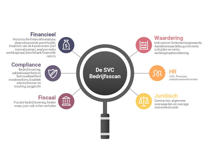 Waardecreatie door de SVC Bedrijfsscan
